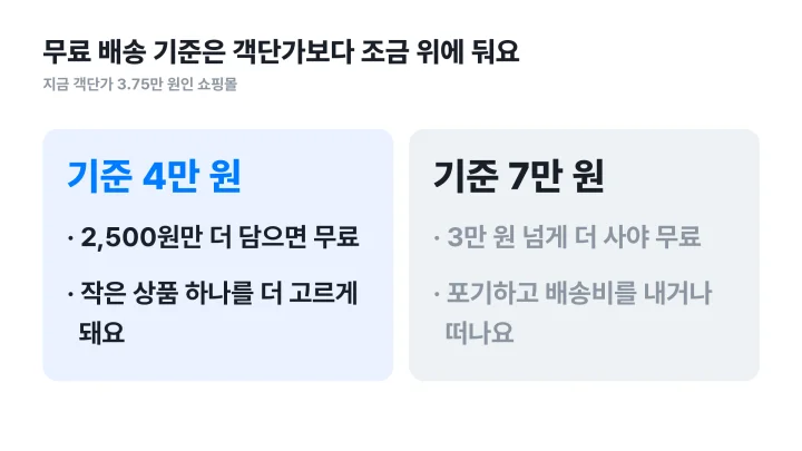 객단가 뜻을 활용해 무료 배송 기준을 4만 원과 7만 원으로 잡았을 때 고객 반응을 비교한 좌우 대비 도식