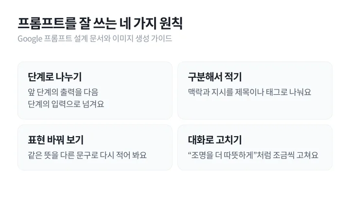 프롬프트 뜻에 이어 알아 둘 작성 원칙인 단계로 나누기, 구분해서 적기, 표현 바꿔 보기, 대화로 고치기를 네 칸으로 놓은 도식