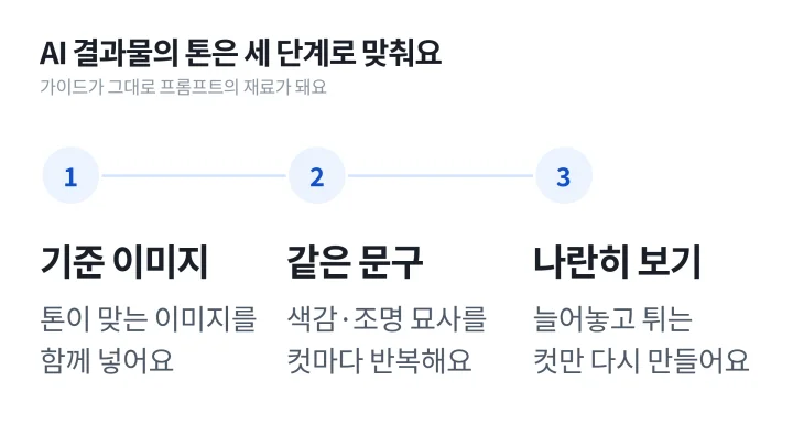 AI로 이미지와 영상을 만들 때 기준 이미지, 같은 문구, 나란히 보기 순서로 톤을 맞추는 단계를 그린 톤앤매너 뜻 활용 도식