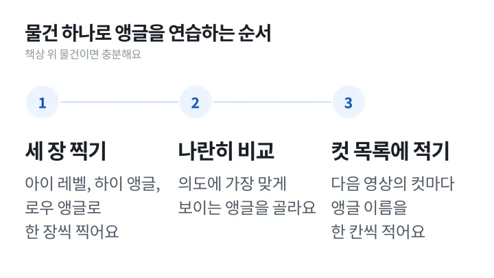 물건 하나를 세 가지 카메라 앵글로 찍고 비교한 뒤 컷 목록에 적는 연습 순서를 정리한 도식