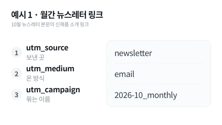뉴스레터 링크의 source, medium, campaign 값을 정한 UTM 뜻 예시 흐름도
