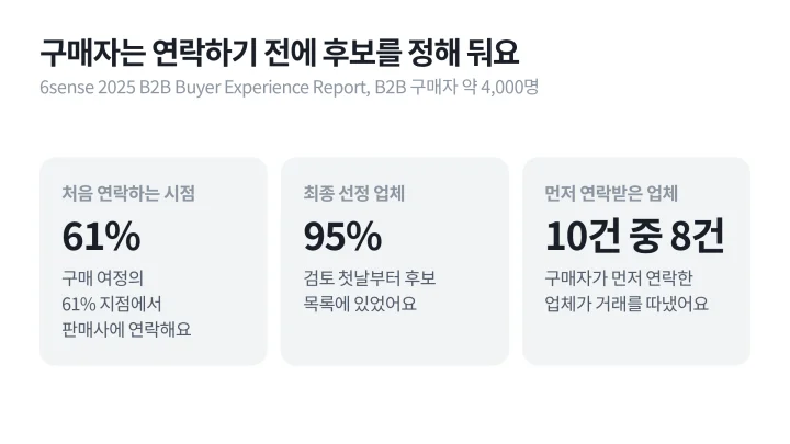 첫 연락 시점 61%, 최종 선정 업체의 첫날 후보 비율 95%, 먼저 연락받은 업체가 따낸 거래 10건 중 8건을 정리한 B2B 콘텐츠 마케팅 구매자 조사 숫자 카드