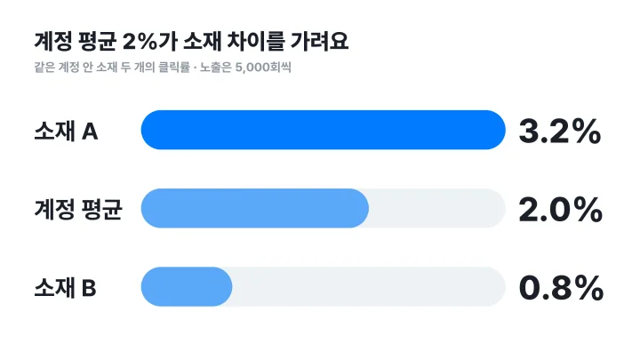CTR 뜻대로 계산한 소재 A 3.2%, 소재 B 0.8%, 계정 평균 2% 클릭률을 비교한 막대그래프