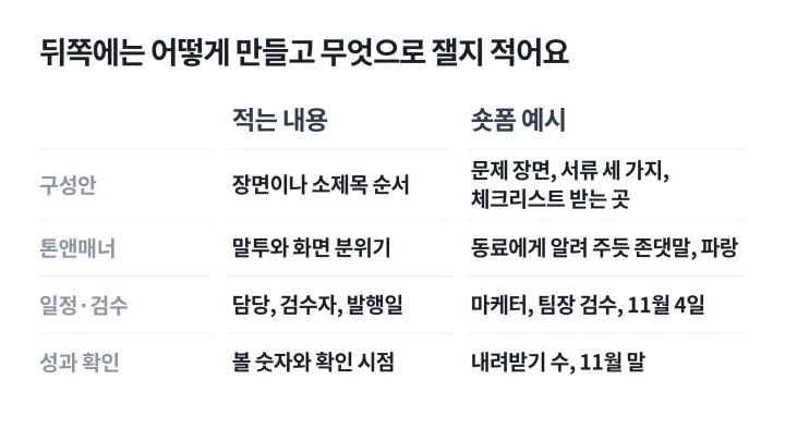 구성안, 톤앤매너, 일정과 검수, 성과 확인 칸에 적는 내용과 숏폼 예시를 나란히 적은 콘텐츠 기획서 양식 표