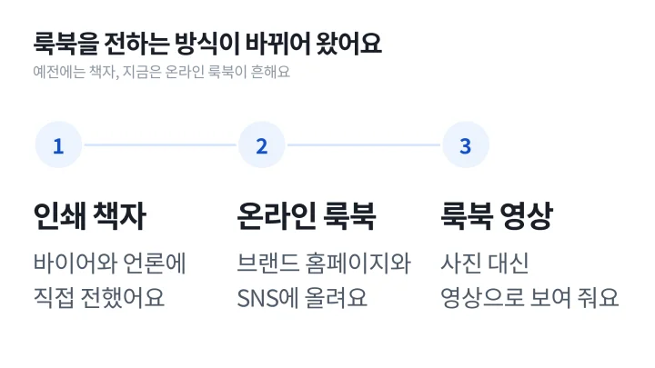 인쇄 책자, 온라인 룩북, 룩북 영상으로 바뀌어 온 형태를 차례로 이은 룩북 뜻 설명 단계 도식