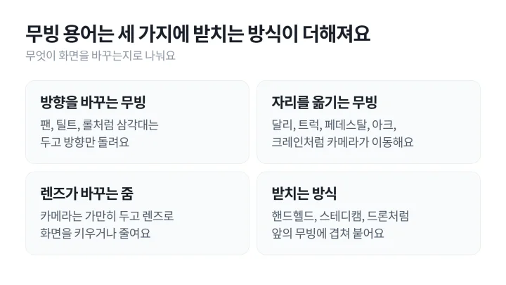 카메라 무빙 용어를 방향만 바꾸는 무빙, 자리를 옮기는 무빙, 렌즈가 바꾸는 줌, 받치는 방식의 네 가지로 나눈 카드 도식