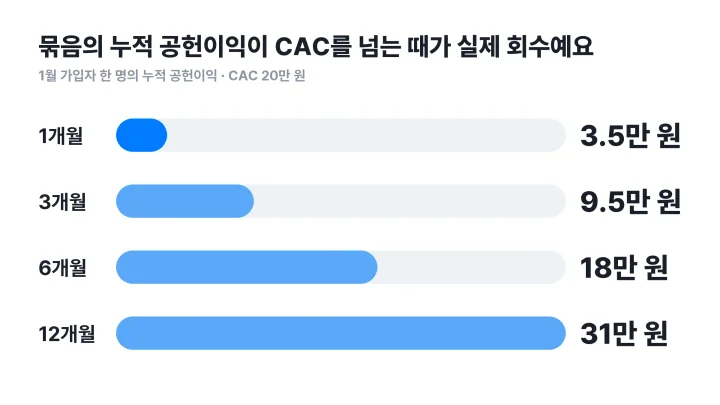 유닛 이코노믹스의 실제 회수를 확인하는 1월 가입자 한 명의 1, 3, 6, 12개월 누적 공헌이익 막대그래프