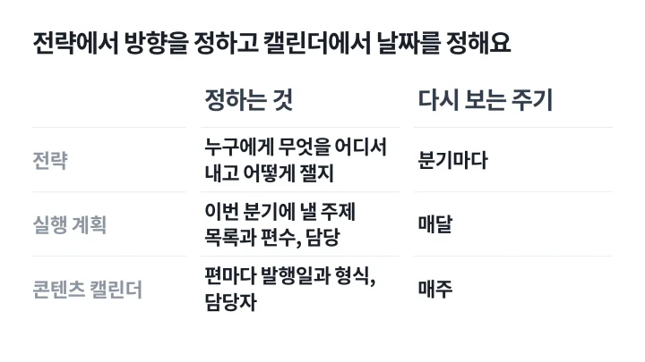전략, 실행 계획, 콘텐츠 캘린더가 각각 정하는 것과 다시 보는 주기를 나란히 놓은 콘텐츠 마케팅 전략 문서 구분 표