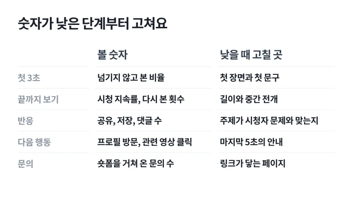 첫 3초, 끝까지 보기, 반응, 다음 행동, 문의 다섯 단계마다 볼 숫자와 고칠 곳을 적은 숏폼 마케팅 성과 지표표