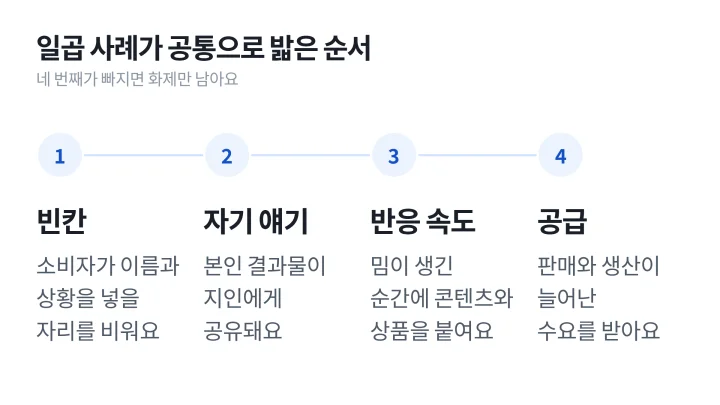 바이럴 마케팅 성공 사례들이 밟은 빈칸, 자기 얘기, 반응 속도, 공급 네 단계를 순서로 정리한 도식