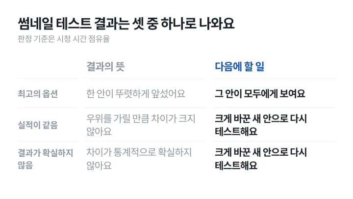 유튜브 썸네일 크기에 맞춘 시안을 테스트 및 비교 기능에 올린 뒤 받는 세 가지 결과인 최고의 옵션과 실적이 같음, 결과가 확실하지 않음의 뜻과 다음에 할 일을 정리한 표