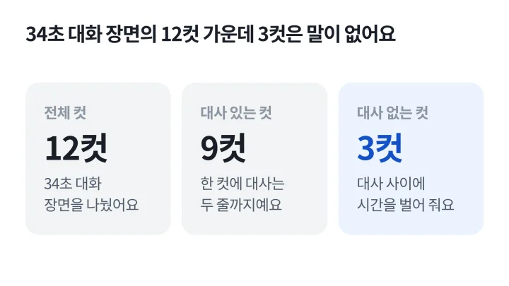 스토리보드 예시로 든 34초 드라마 장면의 12컷을 대사가 있는 컷 9개와 없는 컷 3개로 나눠 숫자로 정리한 도식