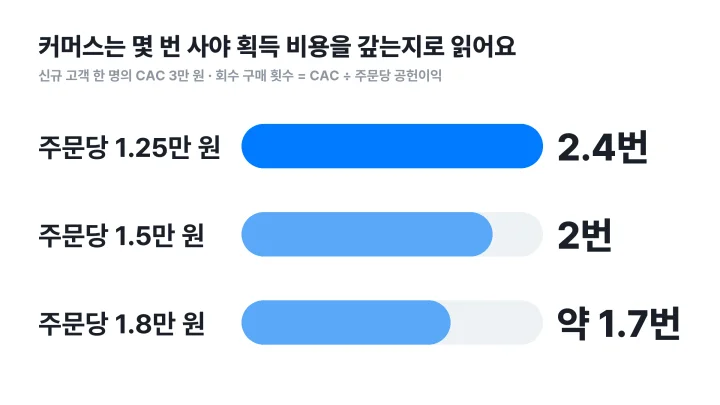 유닛 이코노믹스를 커머스에 적용해 주문당 공헌이익별로 CAC 3만 원을 갚는 데 필요한 구매 횟수를 비교한 막대그래프
