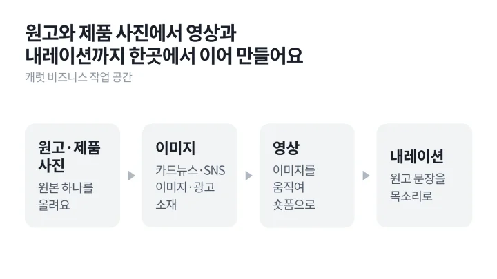 원고와 제품 사진에서 이미지, 영상, 내레이션으로 이어 만드는 캐럿 비즈니스 작업 흐름을 그린 OSMU 제작 도식
