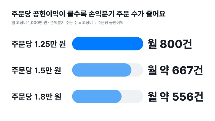 유닛 이코노믹스의 손익분기를 주문당 공헌이익 1.25만, 1.5만, 1.8만 원별 월 주문 수로 비교한 막대그래프