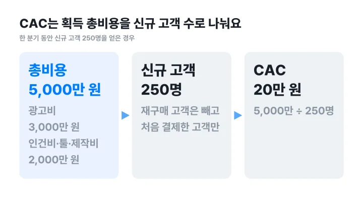 CAC 뜻을 계산 예시로 보여주는 총비용 5,000만 원 나누기 신규 고객 250명은 20만 원이라는 흐름도