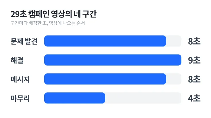 스토리보드 예시로 든 29초 에너지 절약 캠페인 영상을 문제 발견, 해결, 메시지, 마무리 네 구간의 길이로 비교한 막대그래프
