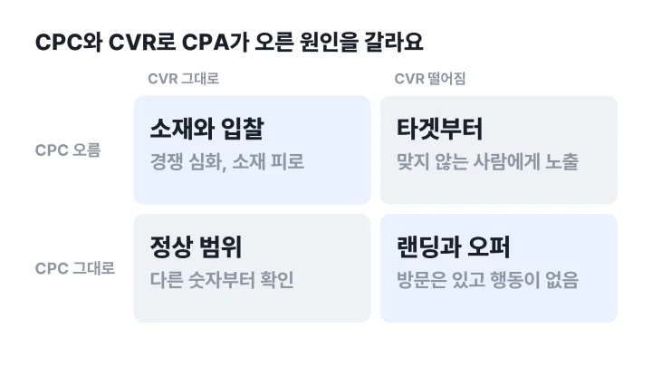 광고 CPA가 올랐을 때 CPC와 CVR 변화 조합 네 칸으로 원인을 가르는 매트릭스