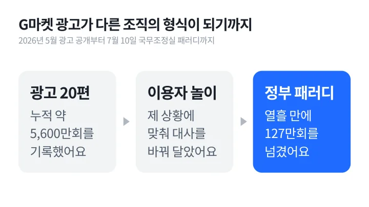 바이럴 마케팅 성공 사례인 G마켓 명대사 광고 20편이 이용자 놀이와 국무조정실 패러디로 번진 흐름 도식
