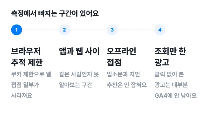 어트리뷰션 뜻을 측정 한계로 보여주는 브라우저 추적 제한, 앱과 웹 사이, 오프라인 접점, 조회만 한 광고 네 구간 도식