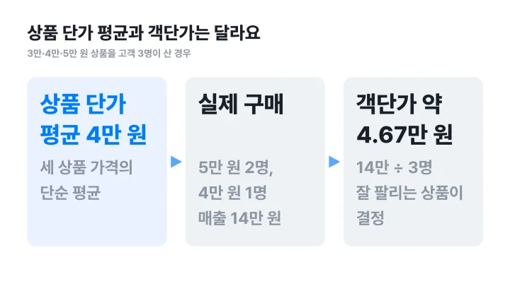 객단가 뜻을 상품 단가 평균 4만 원과 실제 구매로 계산한 약 4.67만 원으로 비교한 흐름도
