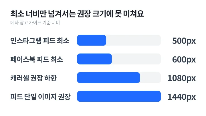카드뉴스 사이즈의 최소 너비인 인스타그램 500px과 페이스북 600px을 캐러셀 하한 1080px, 피드 권장 1440px과 비교한 막대 도식