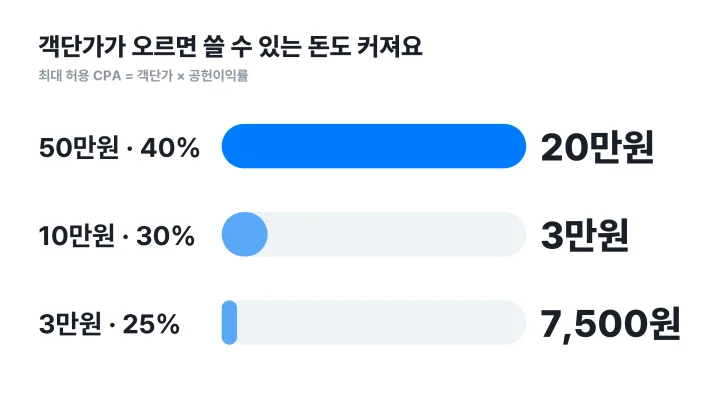 객단가와 공헌이익률에 따라 최대 허용 CPA가 달라지는 막대그래프