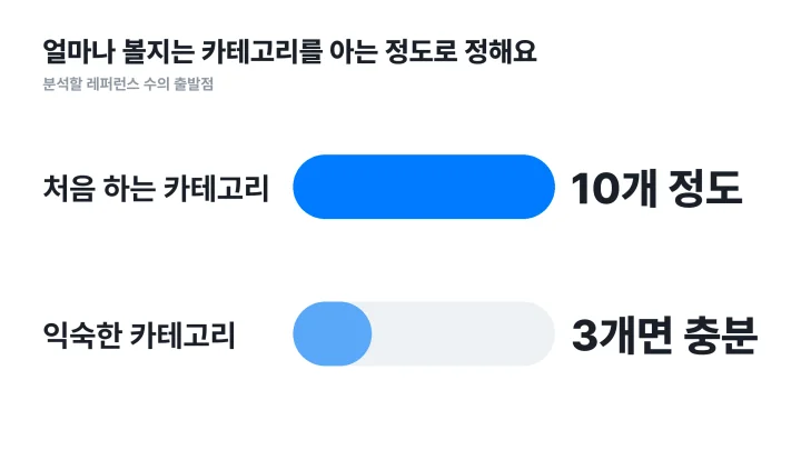 상세페이지 레퍼런스를 낯선 카테고리는 10개, 익숙한 카테고리는 3개 정도 보는 기준 막대그래프