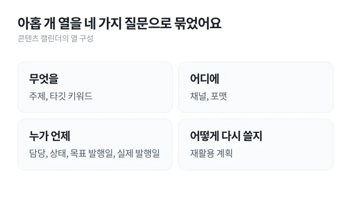 주제와 타깃 키워드, 채널과 포맷, 담당, 상태, 발행일, 재활용 계획을 네 가지 질문으로 묶은 콘텐츠 캘린더 열 구성 카드