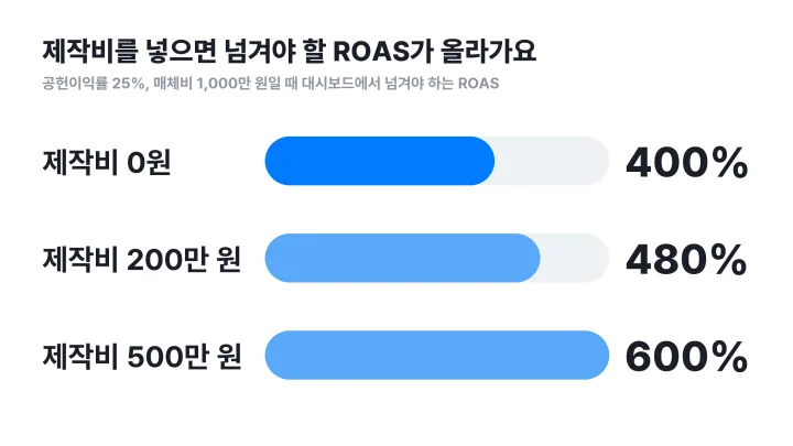 ROAS 뜻을 제작비까지 넓혀 소재 제작비에 따라 달라지는 손익분기 ROAS를 비교한 막대그래프