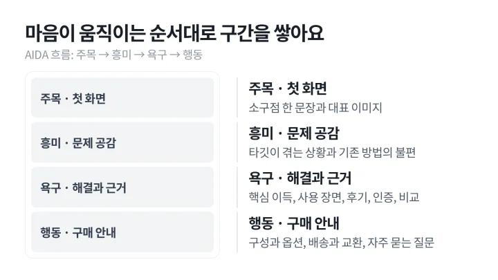 상세페이지 기획 네 번째 단계에서 주목, 흥미, 욕구, 행동의 AIDA 흐름에 첫 화면, 문제 공감, 해결과 근거, 구매 안내 구간을 짝지은 도식