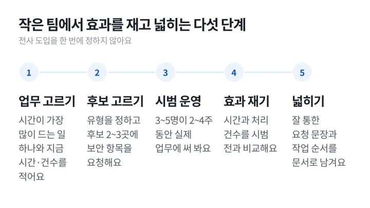 기업용 AI를 업무 고르기, 후보 고르기, 시범 운영, 효과 재기, 넓히기 다섯 단계로 도입하는 순서도