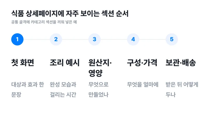 상세페이지 레퍼런스에서 뽑은 식품 카테고리 상세페이지의 다섯 섹션 순서를 보여주는 단계 도식