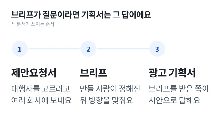 크리에이티브 브리프가 제안요청서 다음, 광고 기획서 앞에 쓰이는 순서를 보여 주는 흐름 도식