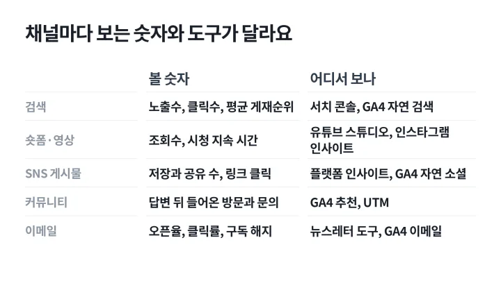 검색, 숏폼·영상, SNS 게시물, 커뮤니티, 이메일마다 볼 숫자와 확인할 도구를 적은 오가닉 마케팅 성과 지표 표