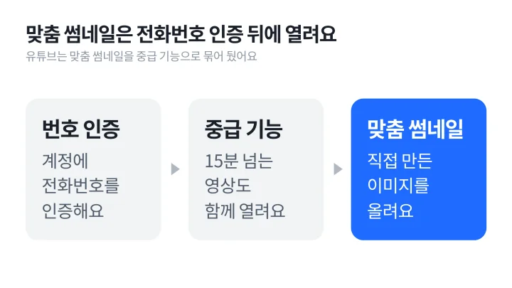 전화번호 인증으로 중급 기능이 열려야 유튜브 썸네일 크기에 맞춘 맞춤 썸네일을 올릴 수 있다는 흐름 도식