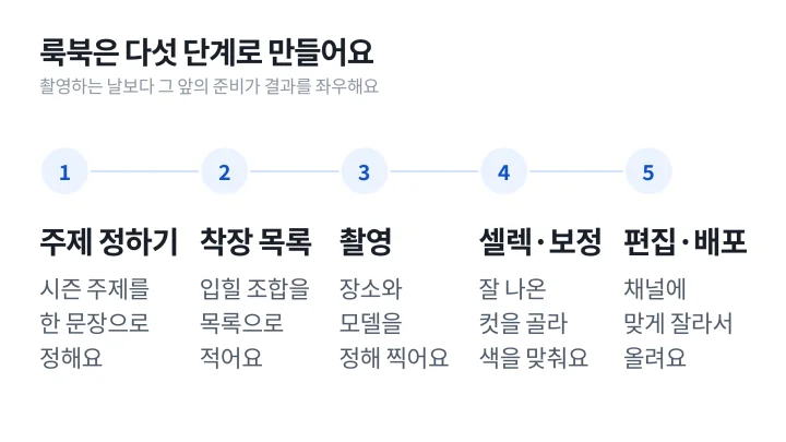 주제 정하기부터 착장 목록, 촬영, 보정, 편집까지 룩북을 만드는 다섯 단계를 정리한 룩북 뜻 설명 도식