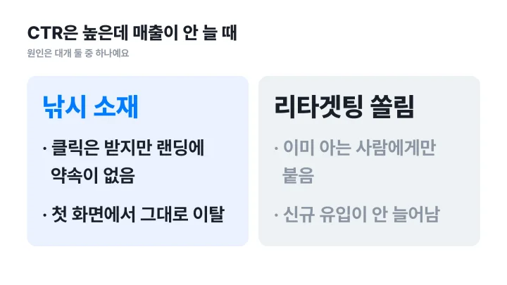 CTR은 높은데 매출이 안 느는 두 원인, 낚시 소재와 리타겟팅 쏠림을 대비한 도식