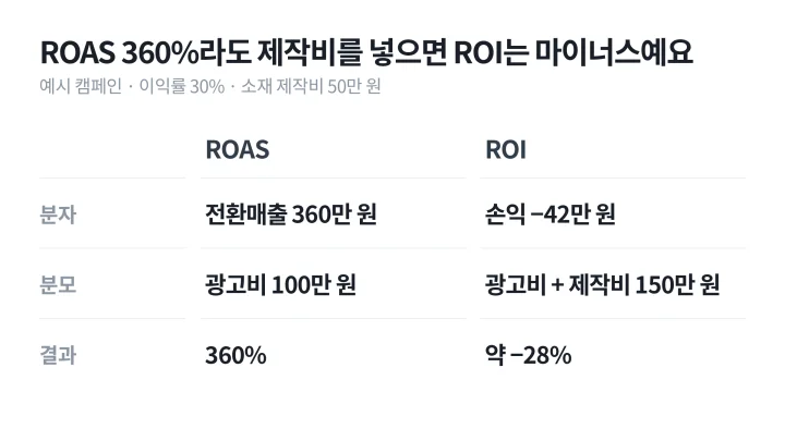예시 캠페인의 ROAS 360%와 제작비까지 넣은 ROI 약 −28%를 나란히 놓은 광고 지표 설명 도식