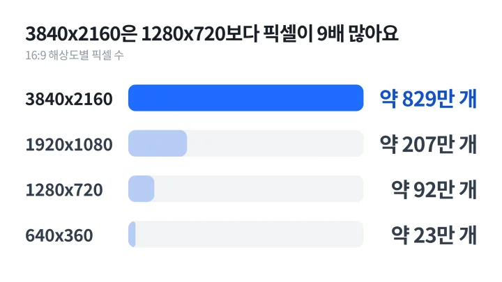 유튜브 썸네일 크기 후보인 640x360, 1280x720, 1920x1080, 3840x2160의 픽셀 수를 비교한 막대그래프