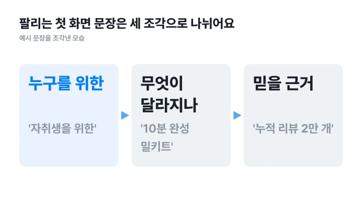 상세페이지 레퍼런스의 첫 화면 문장을 대상, 효과, 근거 세 조각으로 나눈 흐름도