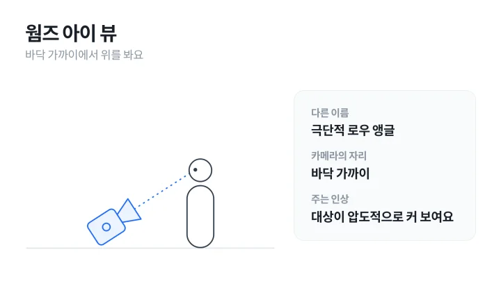 카메라 앵글 중 웜즈 아이 뷰: 바닥 가까이에 놓인 카메라가 인물을 올려다보는 자리를 옆에서 그린 도식