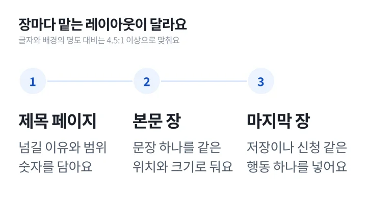 카드뉴스 예시에서 제목 페이지와 본문 장, 마지막 장이 맡는 레이아웃 역할을 순서대로 정리하고 색상 대비 기준을 덧붙인 도식