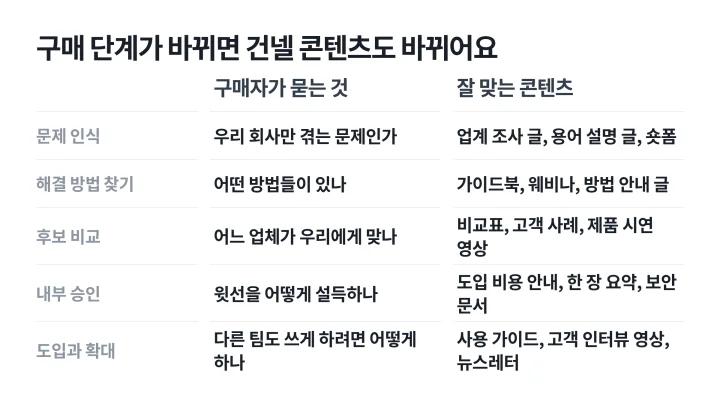 문제 인식부터 도입과 확대까지 다섯 구매 단계마다 구매자가 묻는 것과 잘 맞는 콘텐츠를 정리한 B2B 콘텐츠 마케팅 단계별 표
