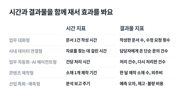 기업용 AI 다섯 가지 유형별로 도입 효과를 잴 시간 지표와 결과물 지표를 정리한 표