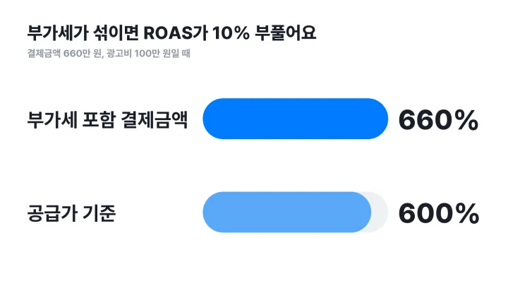 ROAS 뜻을 따질 때 부가세 포함 660%와 공급가 기준 600%를 비교한 막대그래프