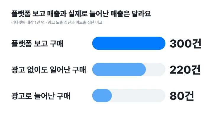 리타겟팅 광고 성과를 플랫폼 보고 300건, 광고 없이 일어난 220건, 실제 증분 80건으로 나눈 막대그래프