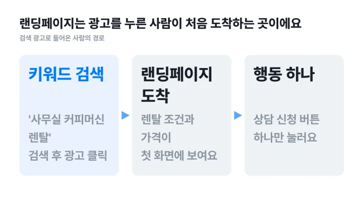 랜딩페이지 뜻을 보여주는 키워드 검색, 광고 클릭, 랜딩페이지 도착, 상담 신청으로 이어지는 흐름도
