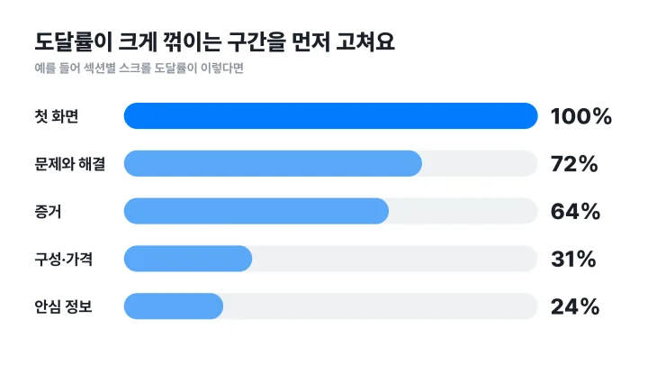 상세페이지 레퍼런스로 만든 페이지의 섹션별 스크롤 도달률을 예시로 비교한 막대그래프