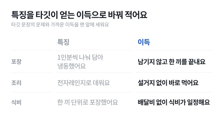 상세페이지 기획 두 번째 단계에서 냉동 도시락의 특징 세 가지를 타깃이 얻는 이득으로 바꿔 적은 좌우 비교 도식